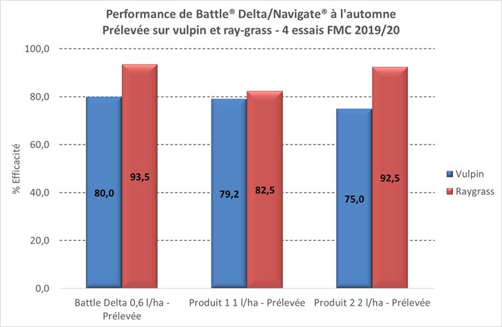 Vulpin, ray-grass…les essais confirment l’intérêt de Battle Delta Navigate - © D.R.