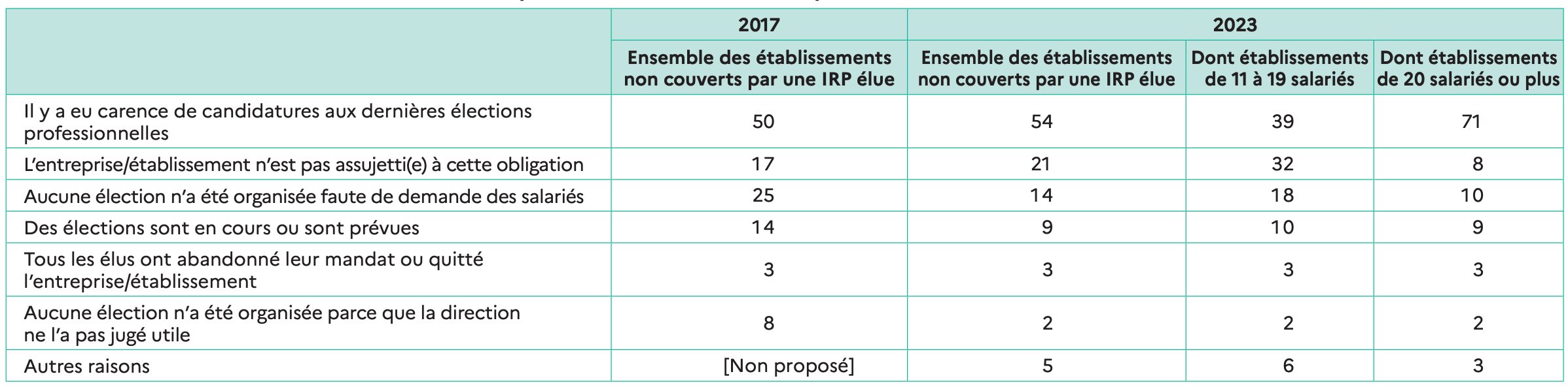Raison de l’absence de couverture par une IRP élue selon les représentants de la direction - © Dares