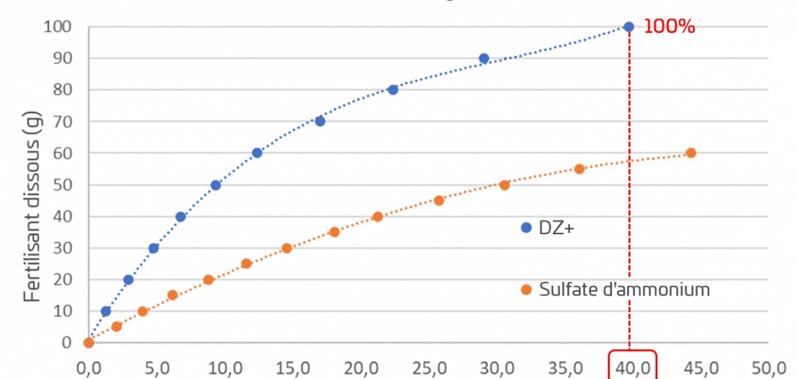 DZ+, le sulfonitrate technique qui réconcilie l’économie et l’environnement - © D.R.