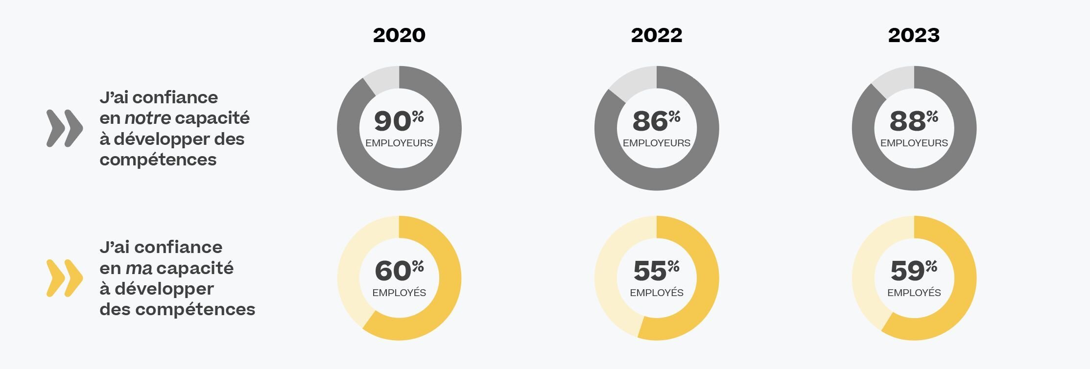 Confiance des employeurs et des employés à développer les compétences (Index de la Gestion des Talents 2023 de Cornerstone) - © D.R.