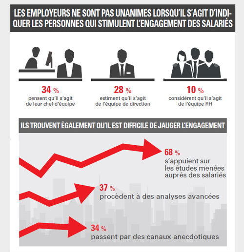 Infographie - Qu’est-ce qui stimule l’engagement des salariés ? - © D.R.