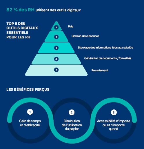 Baromètre « Les RH au quotidien » : les outils numériques (mars 2023) - © D.R.