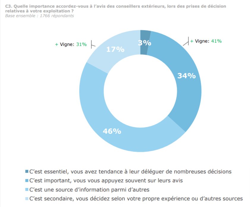 Prism, le baromètre qui modernise l’expérience client des agriculteurs - © D.R.