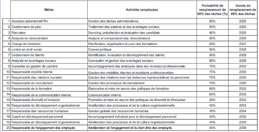 Tomorrow Theory : édition 2023 du Top 20 des métiers RH que les IA vont transformer d’ici 2030 - © D.R.