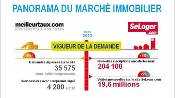 Meilleurtaux et SeLoger lancent un panorama du marché immobilier