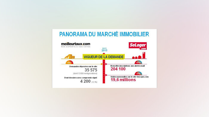 Meilleurtaux et SeLoger lancent un panorama du marché immobilier