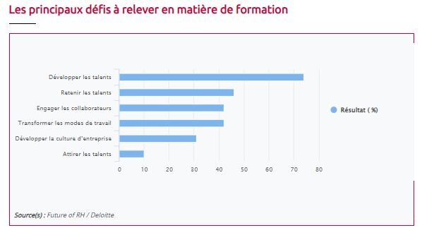 Les principaux défis à relever en matière de formation - © Données : Future of HR (via News Tank RH)