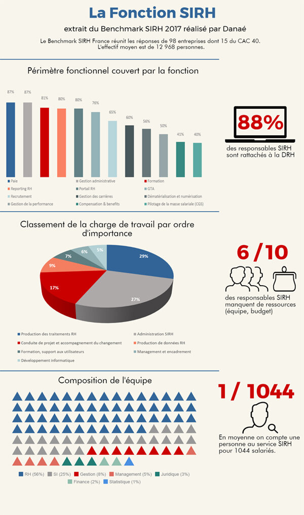 La fonction SIRH freinée par un manque d’effectifs ! - © D.R.