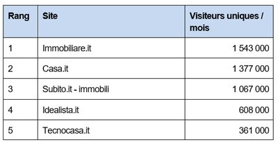 Le classement des sites immobiliers les plus visités à l’étranger - © D.R.
