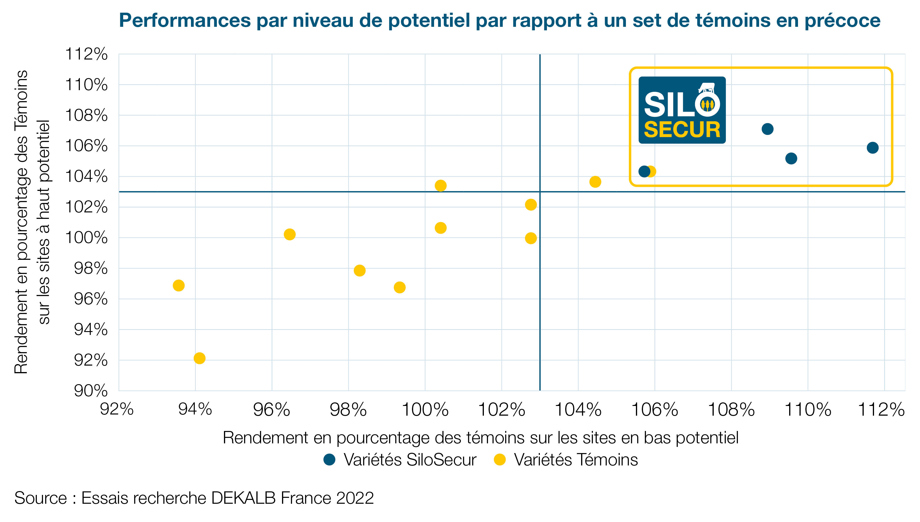 Les variétés SiloSecur ont été plus performantes que les variétés témoins. L’année 2022 est considérée comme une année de référence de conditions climatiques très difficiles et de rendements bas. - © DEKALB France