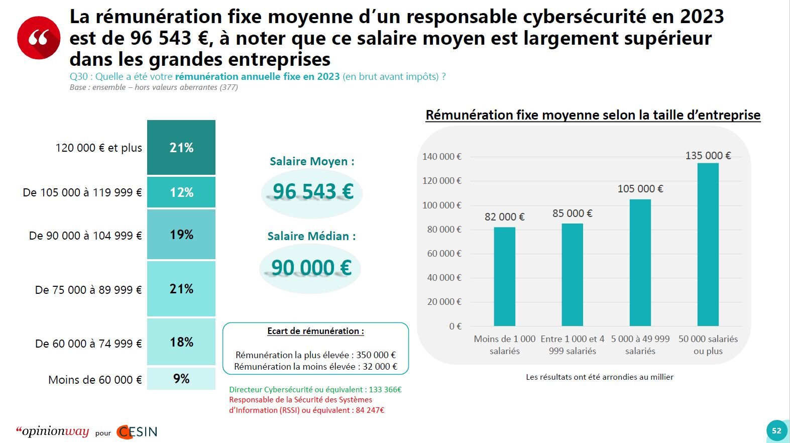 Rémunération fixe moyenne d’un responsable cybersécurité - © OpinionWay-CESIN