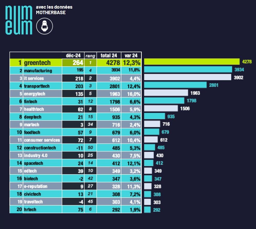 Baromètre emploi start-ups Numeum 2024 : Top 20 par segment d’activité tech - © D.R.