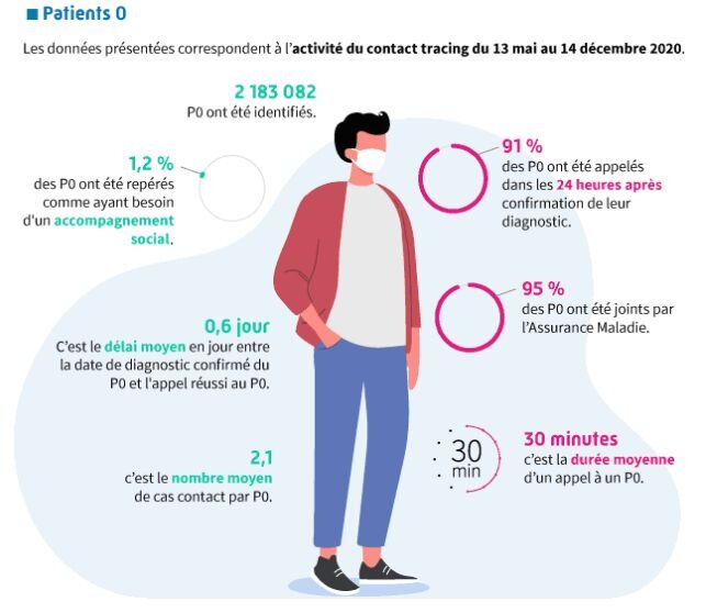 Covid-19 : bilan du contact tracing (mai-décembre 2020) - © D.R.