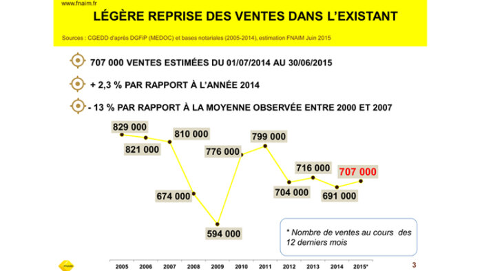 Un nombre de transactions en légère hausse
