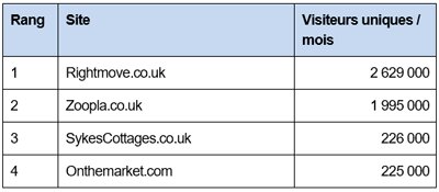 Le classement des sites immobiliers les plus visités à l’étranger - © D.R.