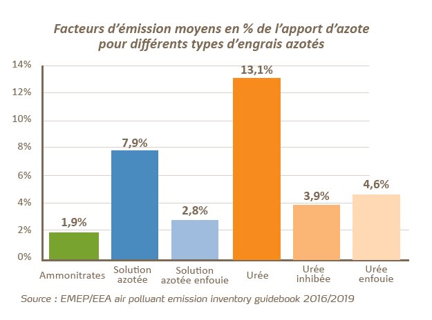 Les engrais doivent contribuer à réduire les impacts sur le climat et la santé humaine - © D.R.