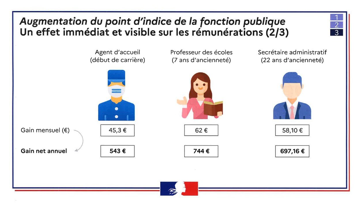 Concrètement, le point d’indice des fonctionnaires passera de 4,69 € à 4,85 €. - © Gouvernement français