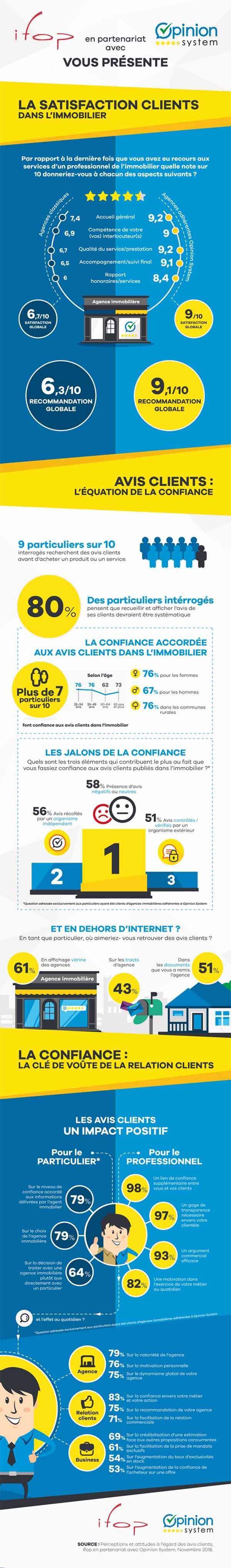 Satisfaction client dans l’immobilier : 4 infos à retenir de l’étude Ifop - © D.R.