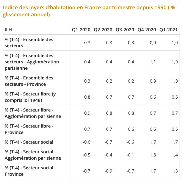 Indice des loyers. Graphique 2 - © D.R.
