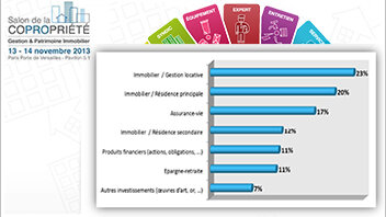 L’investissement locatif largement plébiscité