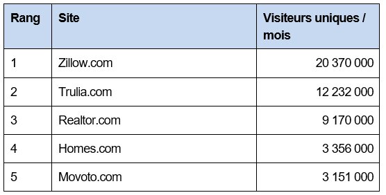 Le classement des sites immobiliers les plus visités à l’étranger - © D.R.