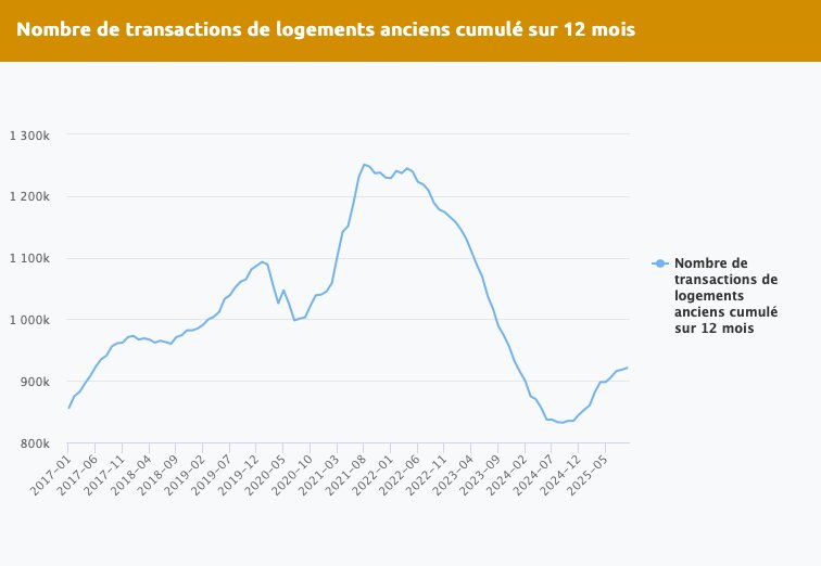Evolution depuis 2017 du nombre de transactions réalisées dans l’immobilier ancien en France. - © D.R.