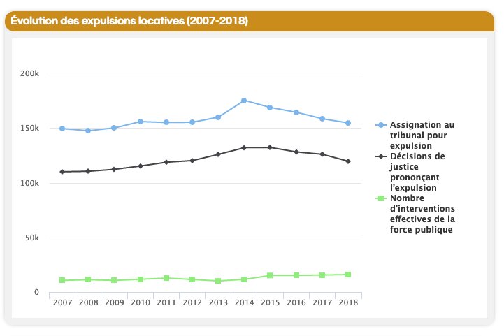 Evolution des expulsions locatives - © NTCities