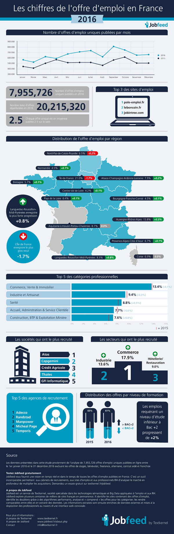 Etude jobfeed 2016 : les chiffres-clés de l’emploi en France - © D.R.