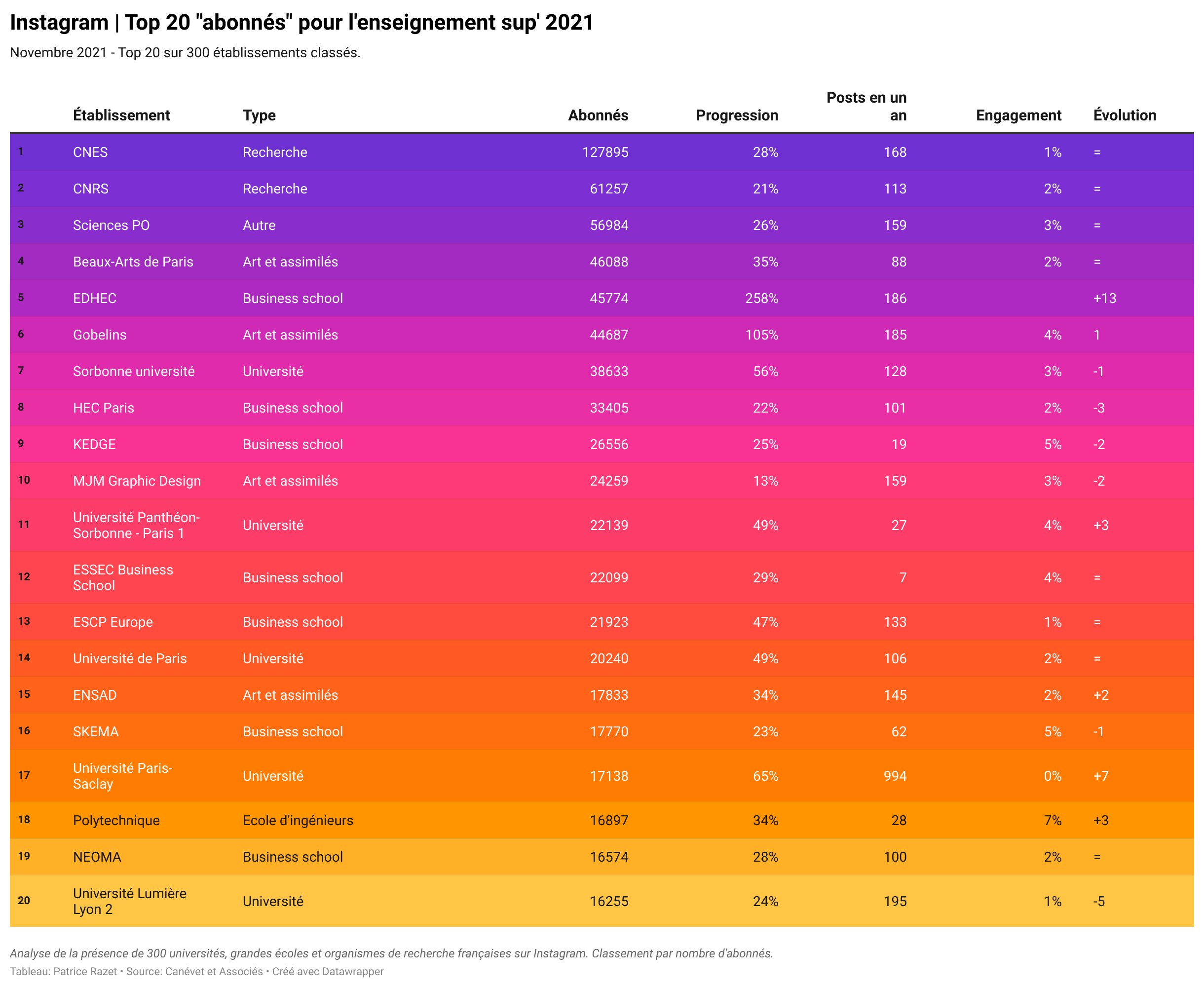 L’agence Canévet et associés a réalisé ce classement des établissements sur Instagram. - © D.R.