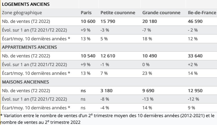 Nombre de ventes au 2e trimestre 2022 en Île-de-France et évolution sur 1 an - © D.R.
