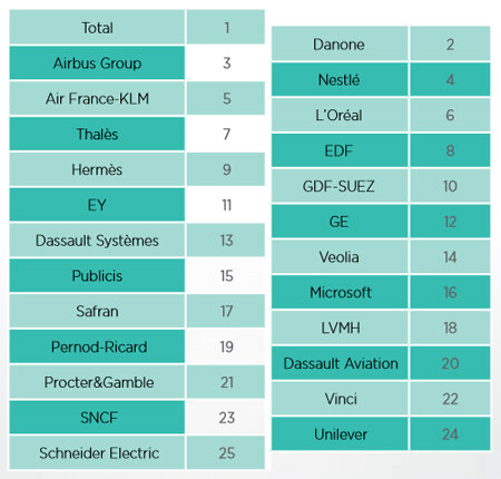 Les employeurs préférés des étudiants et des jeunes diplômés - © D.R.