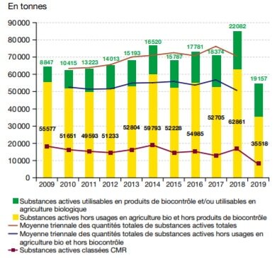 Phytos, les ventes ont baissé de 36 % en 2019 - © D.R.