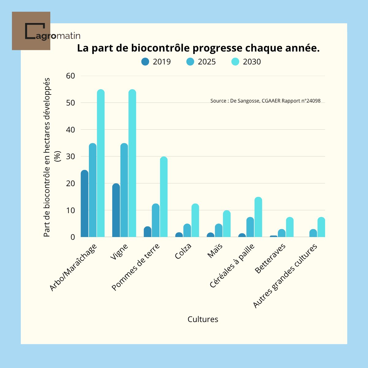 Alors que les agriculteurs ne cessent d’augmenter la part de biocontrôle dans le traitement de leurs surfaces, des freins persistent au déploiement de ces solutions. - © A-L. Thadée