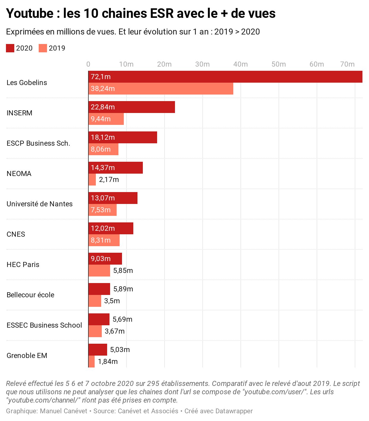 Les 10 chaînes ESR avec le plus de vues - © Canévet&Associés