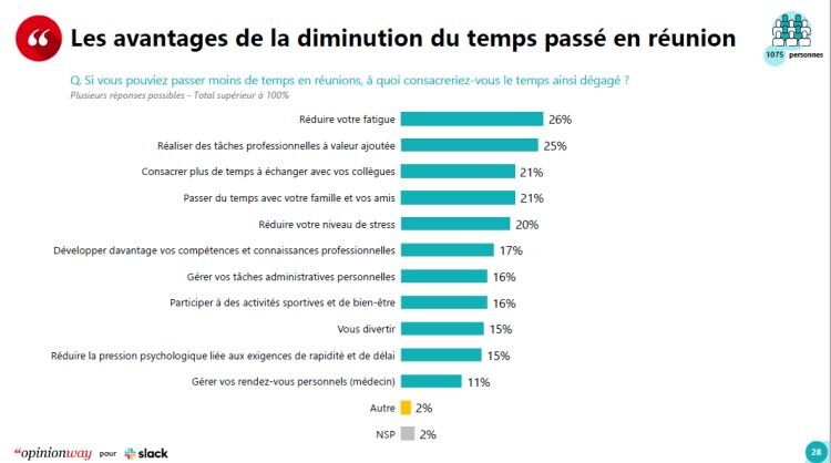 Avantages avec la diminution de temps des réunions (étude Slack, octobre 2022) - © D.R.