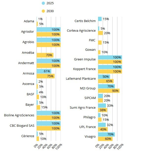 La plupart des entreprises prévoient une hausse de leur part du biocontrôle dans leur chiffre d’affaire d’ici 2030. - © A-L T. Source : Enquête Agro Matin