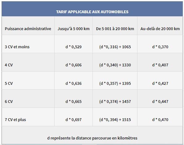 barème de l’indemnité kilométrique 2023 : tarif applicable aux automobiles - © D.R.