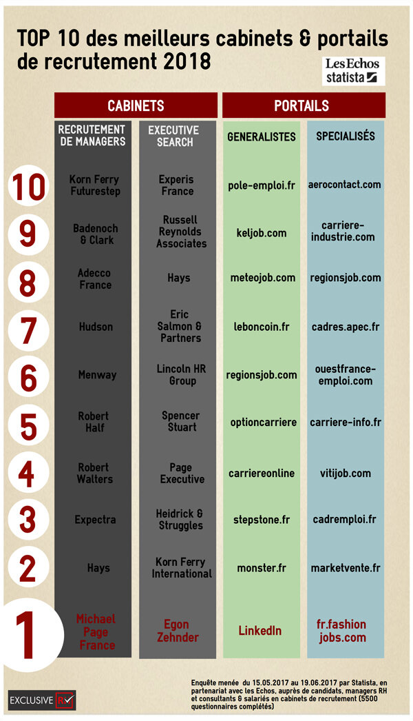 Le classement 2018 des meilleurs cabinets et portails de recrutement en France - © D.R.