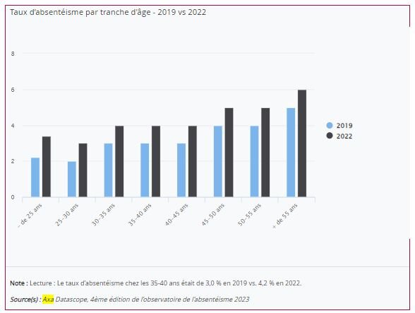 Taux d’absentéisme par tranche d’âge - 2019 vs 2022 - © D.R.