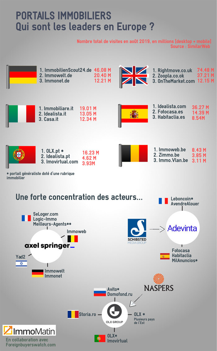 Classement des portails européens - © D.R.