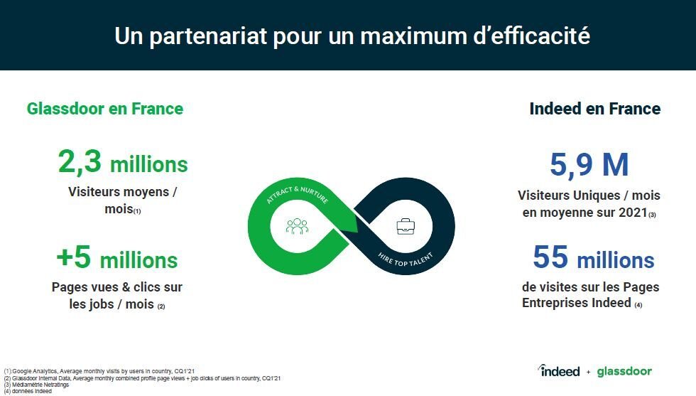 Indeed et Glassdoor : les atouts mis en commun - © D.R.