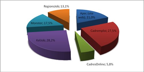 Performance des jobboards en France : Exclusive RH et Externeo dévoilent leur 1er baromètre national - © D.R.