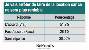 Un agent immobilier sur deux veut arrêter la location