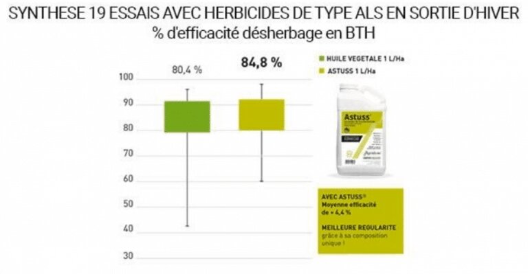 Comment améliorer les performances des herbicides ALS ? - © D.R.