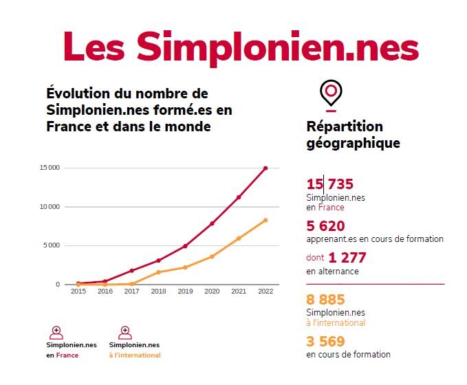 Simplon : évolution du nombre d’apprenants (source : rapport d’impact Simplon - T1 2023) - © D.R.