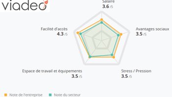 Viadeo intègre les avis des collaborateurs sur ses pages entreprises