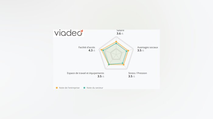 Viadeo intègre les avis des collaborateurs sur ses pages entreprises