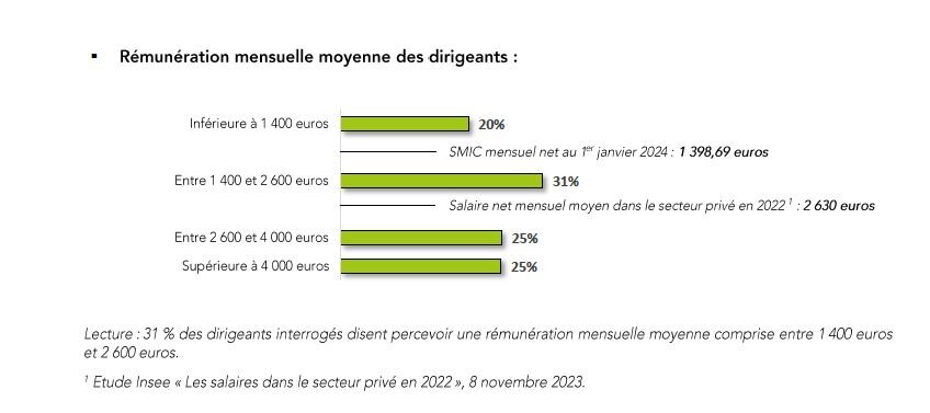 Rémunération moyenne mensuelle des salaires pour un dirigeant - © CPME, janvier 2024