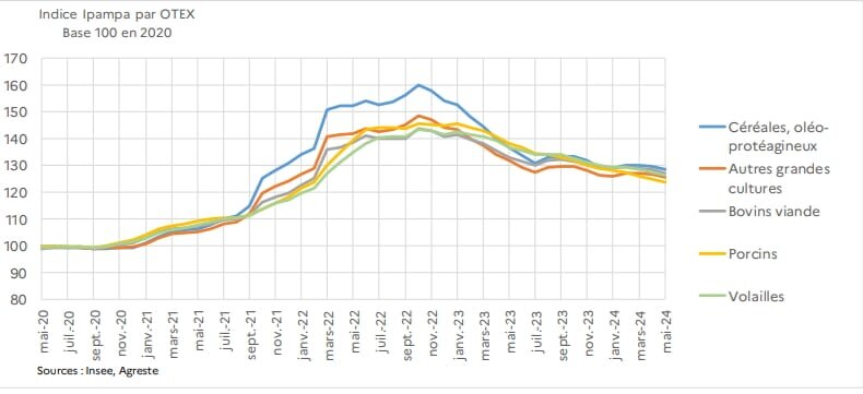 Prix des intrants : -1 % en mai, -5,1 % sur un an, selon Agreste - © D.R.