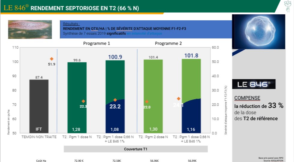LE 846 optimise l’efficacité des fongicides céréales - © D.R.